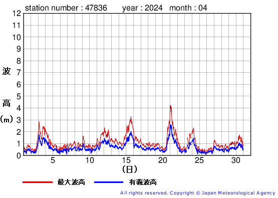 2024年4月の屋久島の有義波高経過図