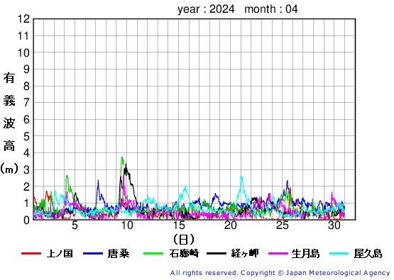 2024年4月の全地点一覧の有義波高経過図