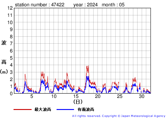 2024年5月の上ノ国の有義波高経過図