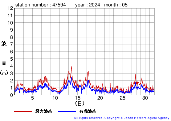 2024年5月の唐桑の有義波高経過図