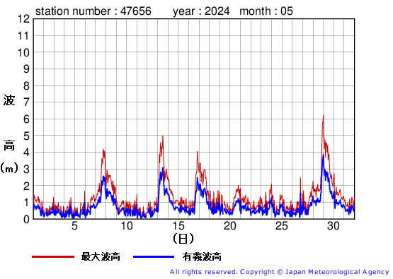 2024年5月の石廊崎の有義波高経過図