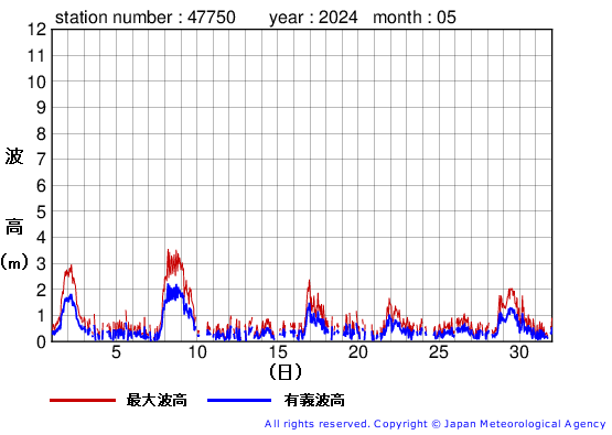 2024年5月の経ヶ岬の有義波高経過図