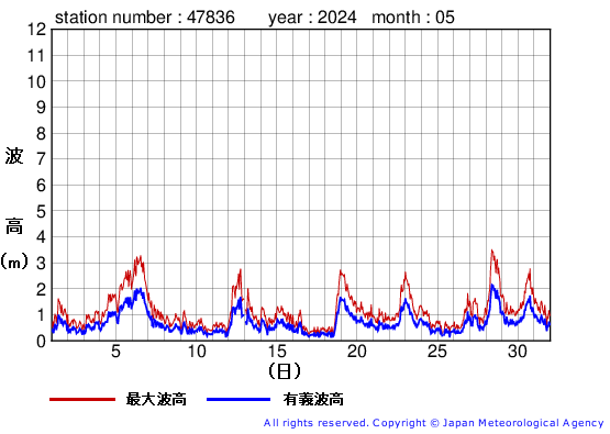 2024年5月の屋久島の有義波高経過図