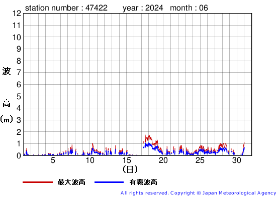 2024年6月の上ノ国の有義波高経過図