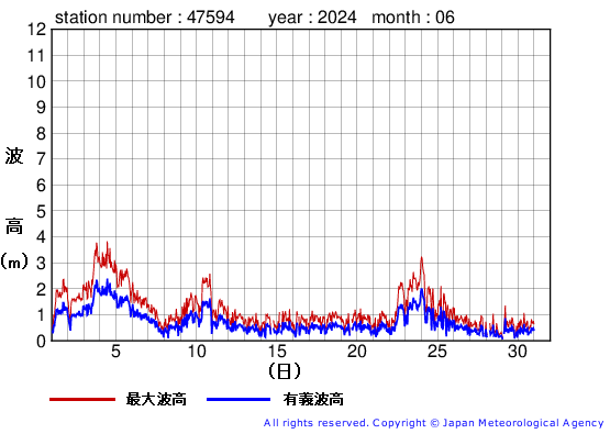 2024年6月の唐桑の有義波高経過図