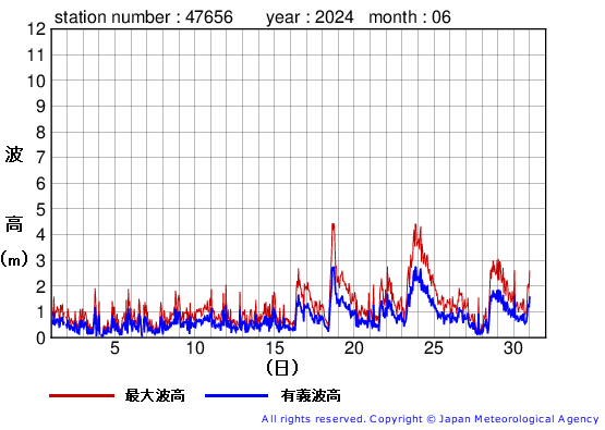 2024年6月の石廊崎の有義波高経過図