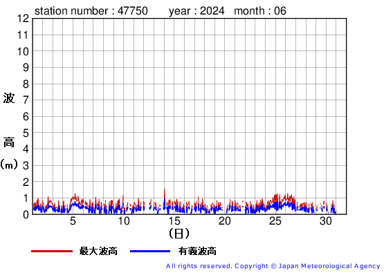 2024年6月の経ヶ岬の有義波高経過図
