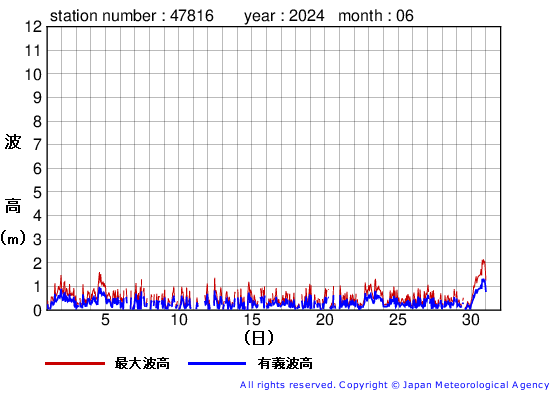 2024年6月の生月島の有義波高経過図