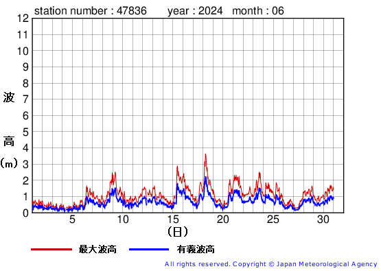 2024年6月の屋久島の有義波高経過図