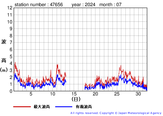 2024年7月の石廊崎の有義波高経過図