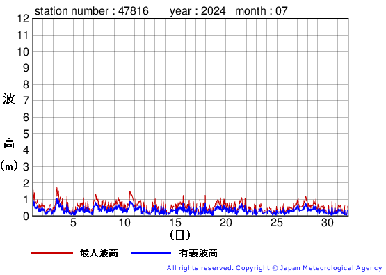 2024年7月の生月島の有義波高経過図