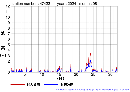 2024年8月の上ノ国の有義波高経過図