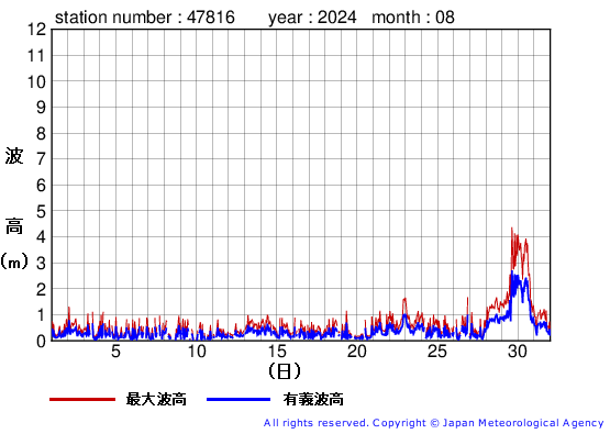 2024年8月の生月島の有義波高経過図