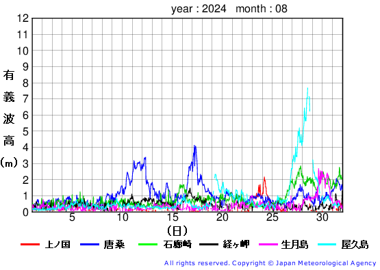 2024年8月の全地点一覧の有義波高経過図