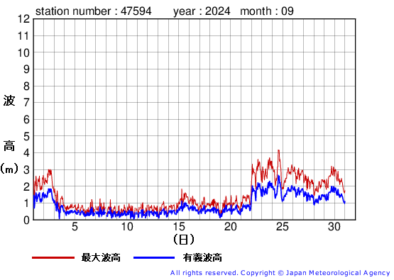 2024年9月の唐桑の有義波高経過図