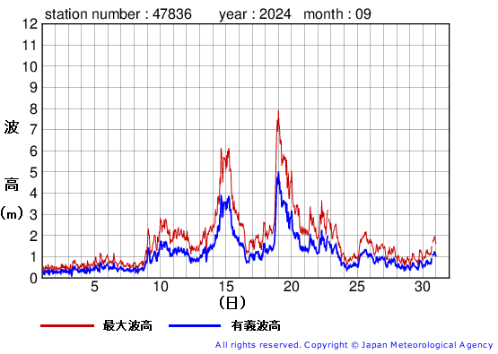 2024年9月の屋久島の有義波高経過図