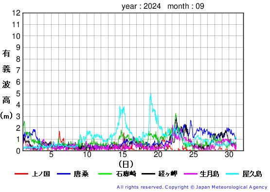 2024年9月の全地点一覧の有義波高経過図