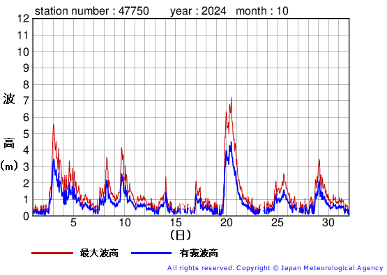 2024年10月の経ヶ岬の有義波高経過図