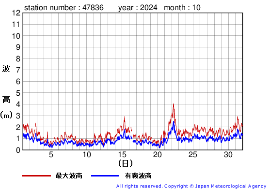 2024年10月の屋久島の有義波高経過図