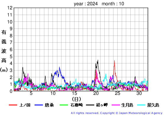 2024年10月の全地点一覧の有義波高経過図