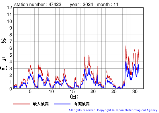 2024年11月の上ノ国の有義波高経過図