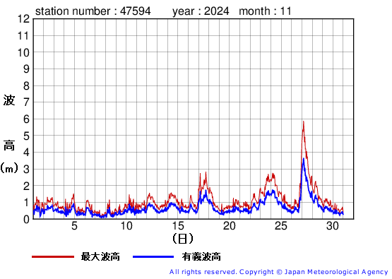 2024年11月の唐桑の有義波高経過図