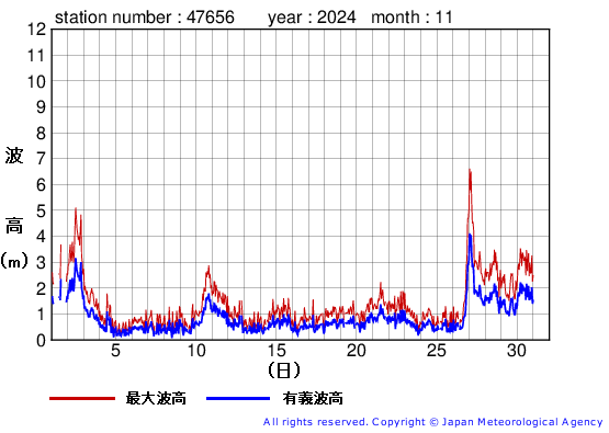 2024年11月の石廊崎の有義波高経過図