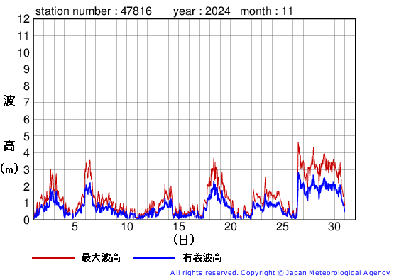 2024年11月の生月島の有義波高経過図