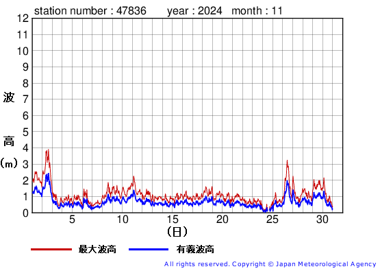 2024年11月の屋久島の有義波高経過図