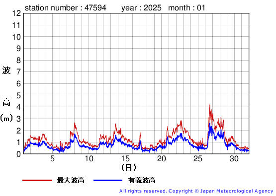 2025年1月の唐桑の有義波高経過図