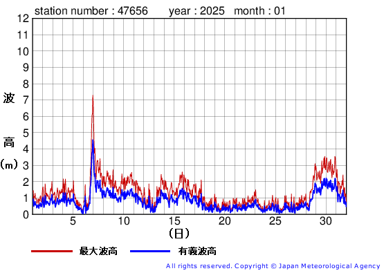 2025年1月の石廊崎の有義波高経過図