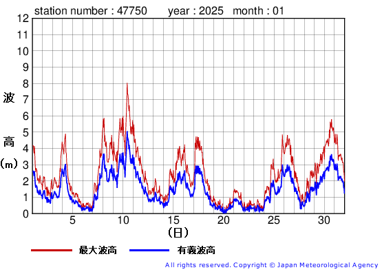 2025年1月の経ヶ岬の有義波高経過図