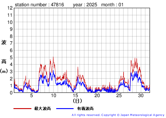 2025年1月の生月島の有義波高経過図