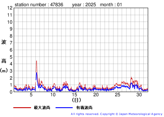 2025年1月の屋久島の有義波高経過図