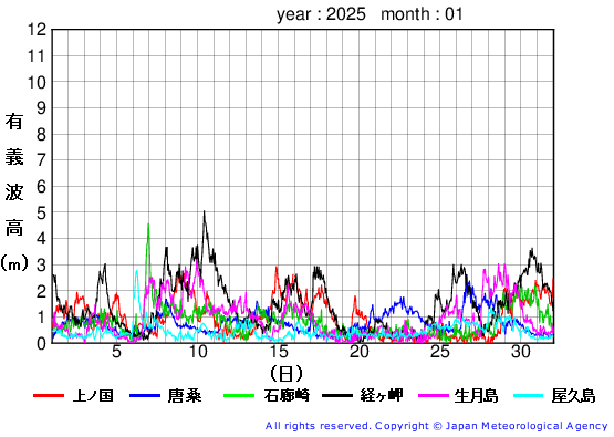 2025年1月の全地点一覧の有義波高経過図