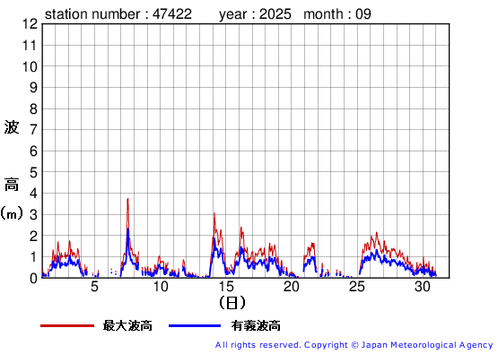 2025年9月の上ノ国の有義波高経過図