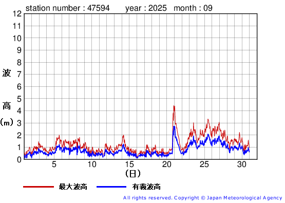 2025年9月の唐桑の有義波高経過図