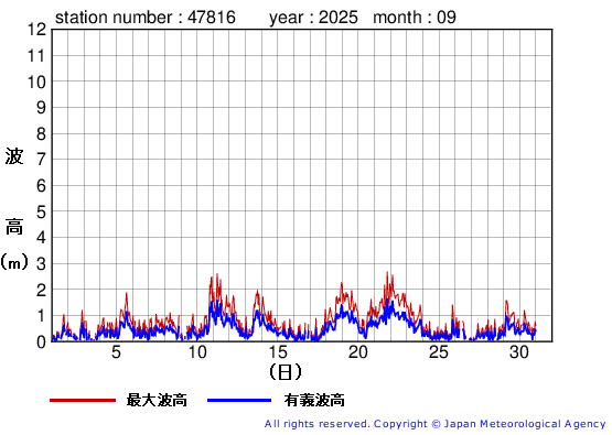 2025年9月の生月島の有義波高経過図