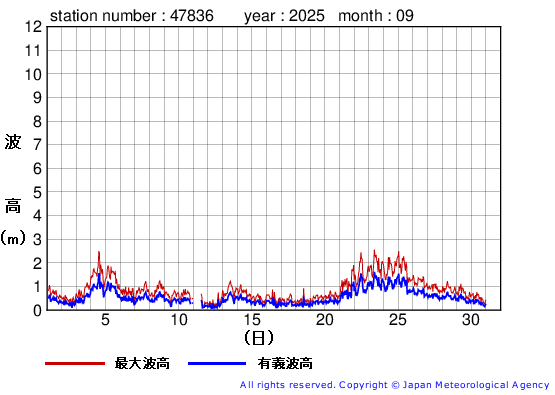 2025年9月の屋久島の有義波高経過図
