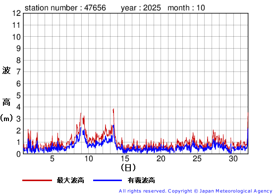 2025年10月の石廊崎の有義波高経過図
