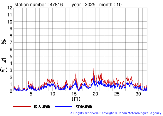 2025年10月の生月島の有義波高経過図