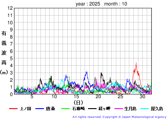 2025年10月の全地点一覧の有義波高経過図