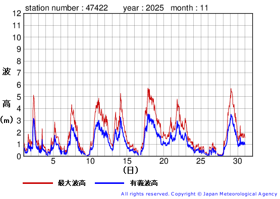 2025年11月の上ノ国の有義波高経過図