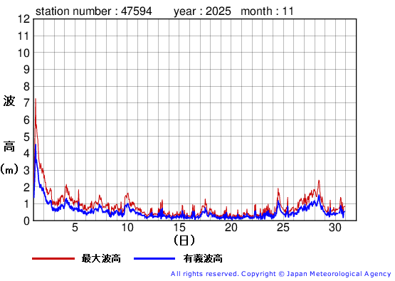2025年11月の唐桑の有義波高経過図