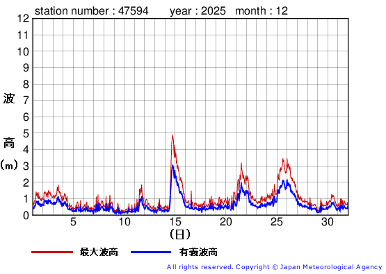2025年12月の唐桑の有義波高経過図
