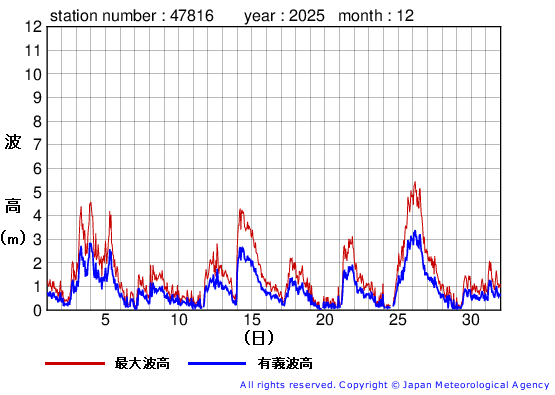 2025年12月の生月島の有義波高経過図