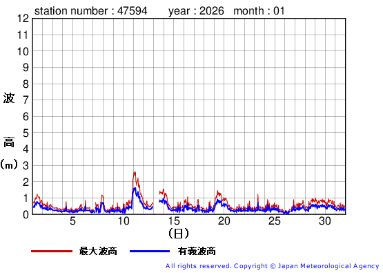 2026年1月の唐桑の有義波高経過図