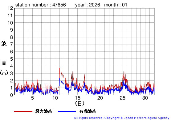 2026年1月の石廊崎の有義波高経過図