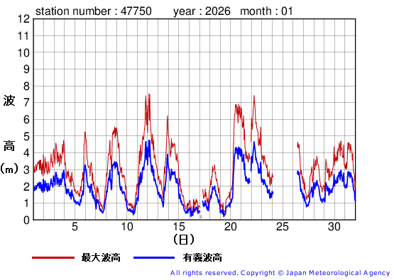 2026年1月の経ヶ岬の有義波高経過図