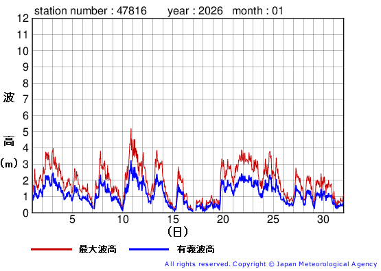 2026年1月の生月島の有義波高経過図